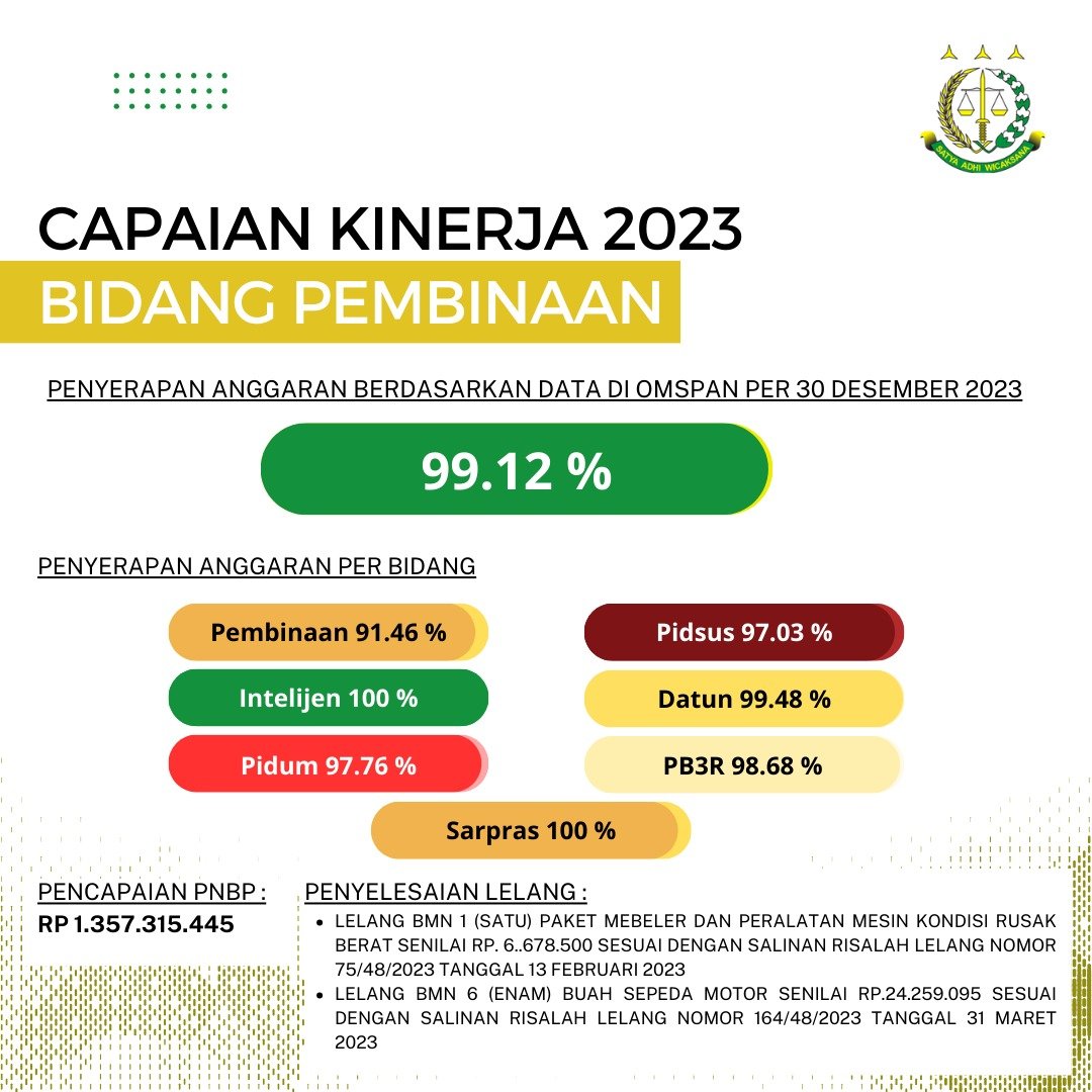 Kejaksaan Negeri Banyuwangi Targetkan Capaian Kinerja 100 Persen Di ...